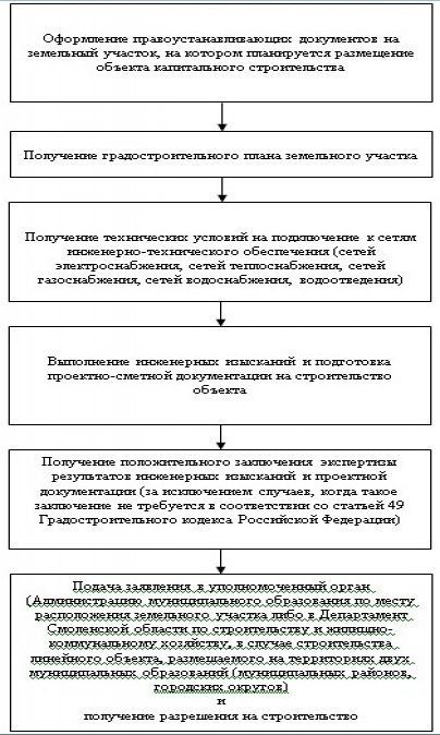 Схема получения разрешения на строительство